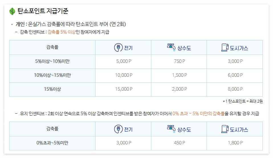 탄소중립포인트 신청방법 지급기준 지급방법