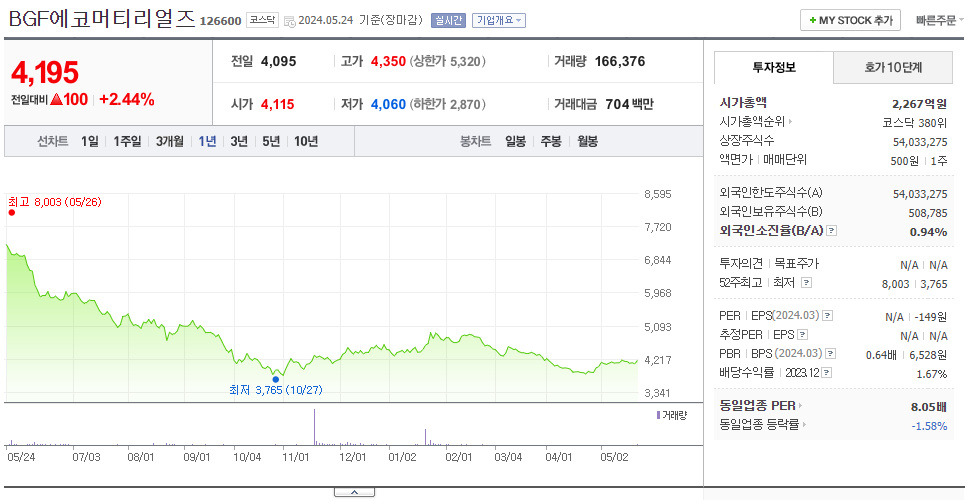 BGF에코머티리얼즈_주가