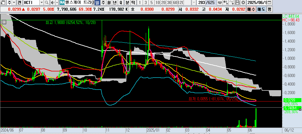 25.06.13 HCTI 일봉차트