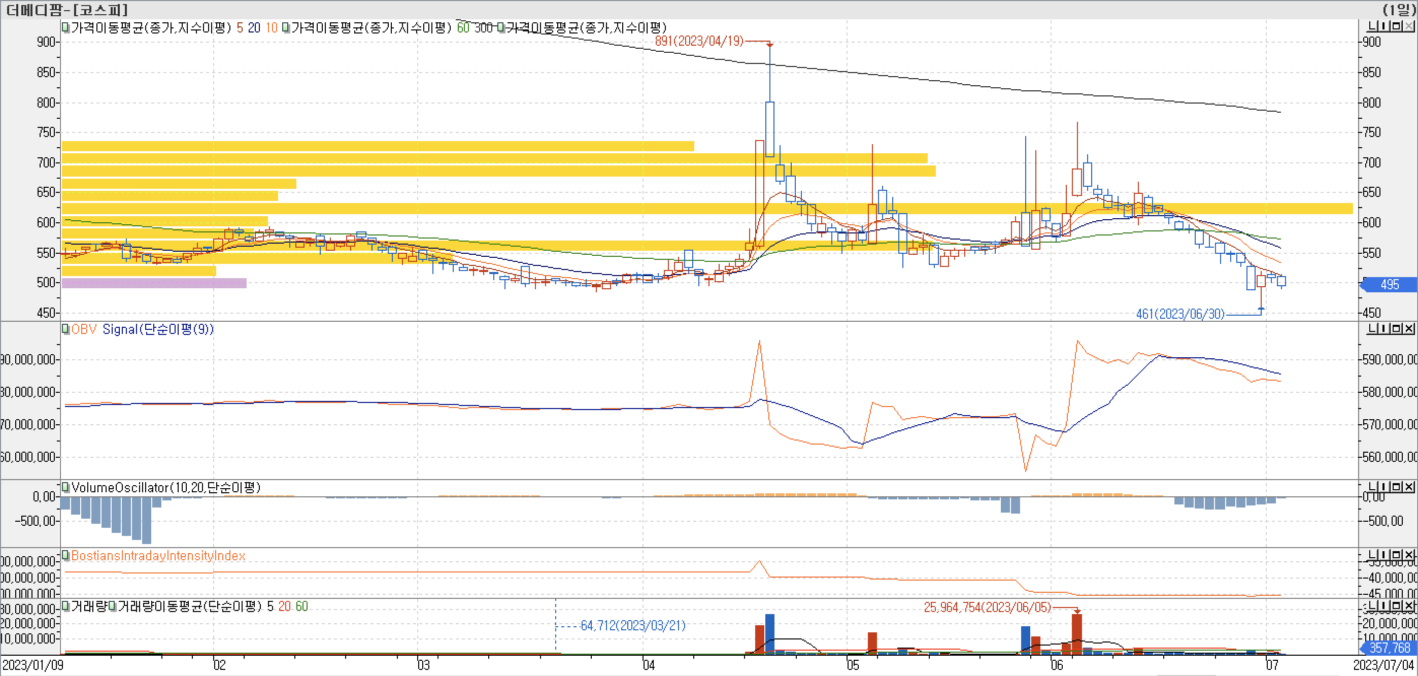 매물대차트-더메디팜
