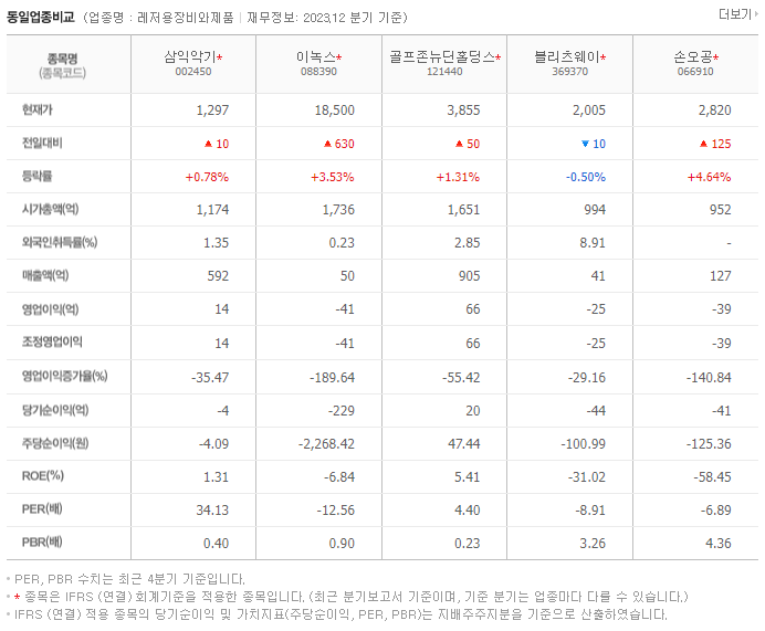 삼익악기_동종업비교자료