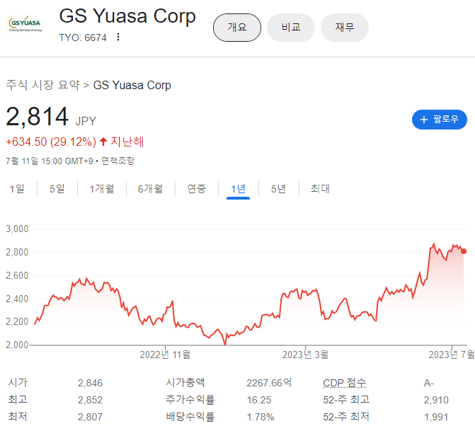 7월 12일 기준 GS 유아사 주가