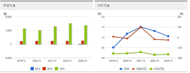 대원전선 주가 가치분석 지표
