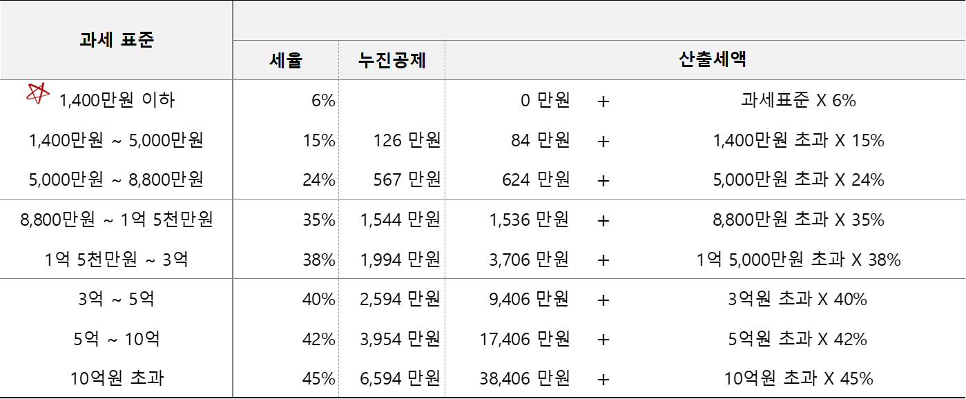 과세표준 세율