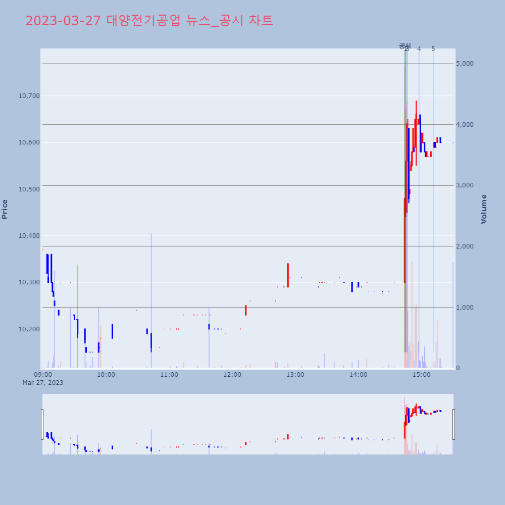 대양전기공업_뉴스공시차트