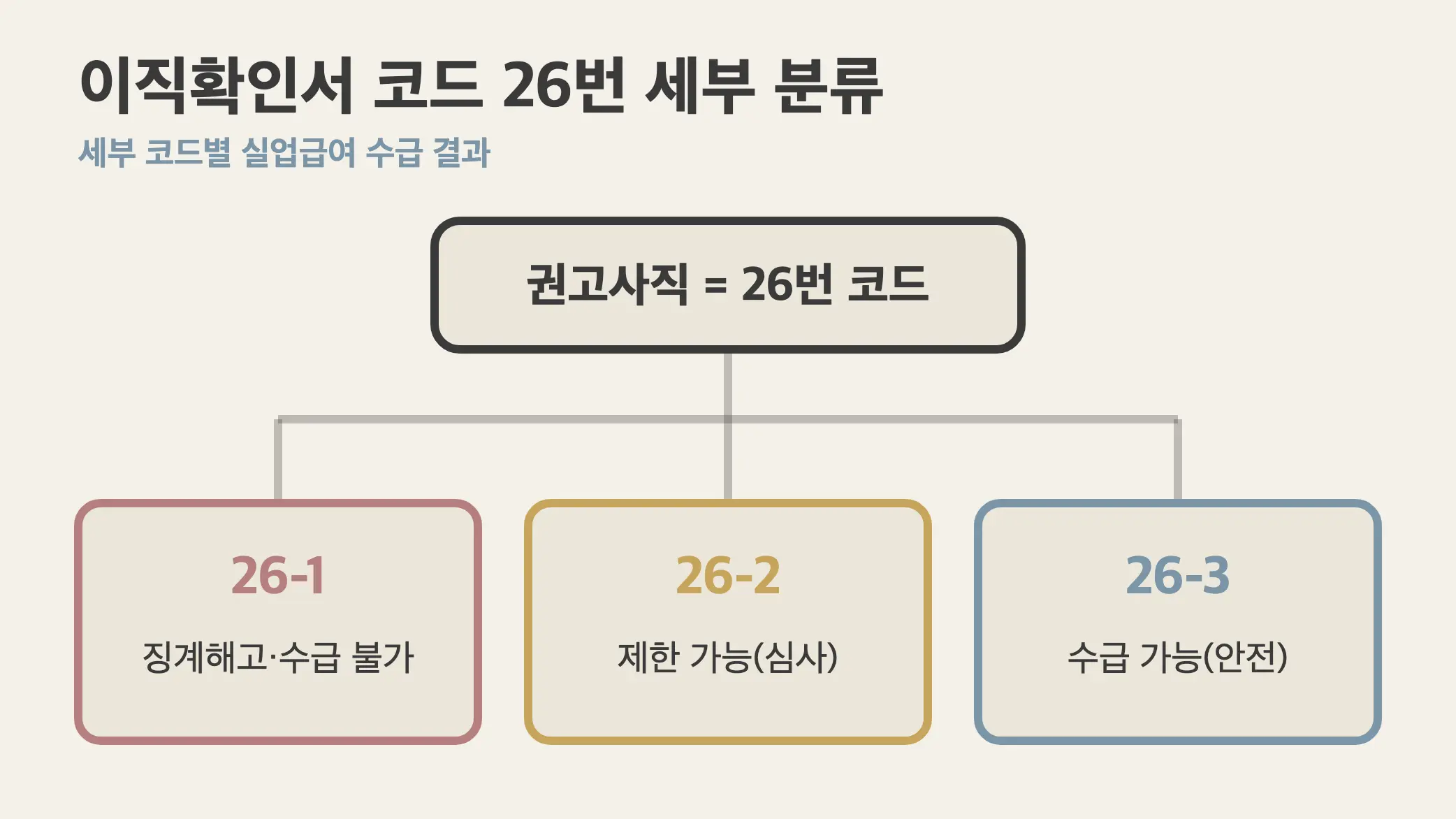 권고사직 코드 26-1 26-2 26-3 차이