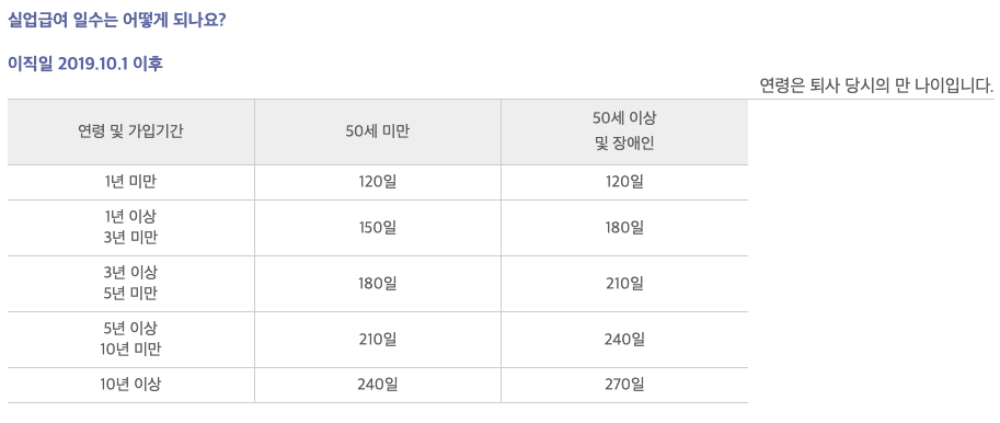 실업급여 수급기간