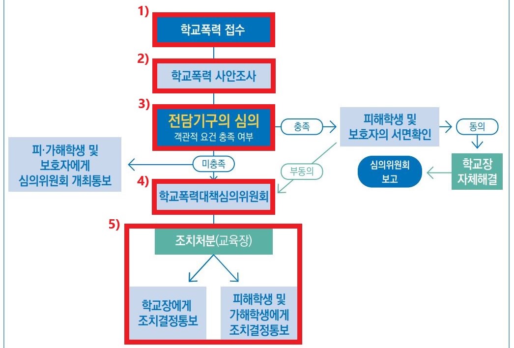 초등학교 학폭위 절차