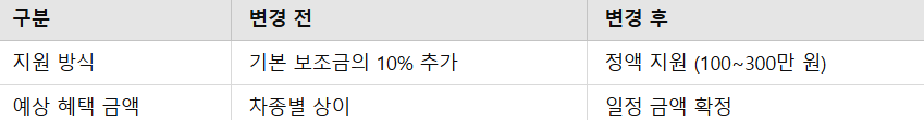 청년 첫 전기차 지원, 국비보조금 20% 추가 혜택 받는 방법