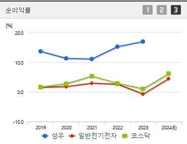 성우 주가 순이익률
