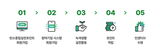 트탄소중립포인트참여방법절차