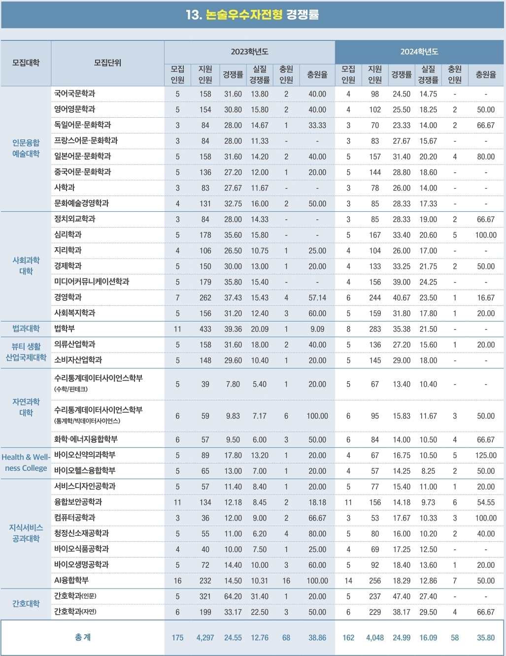 성신여대 수시/정시/논술등급 [2024학년도 결과]