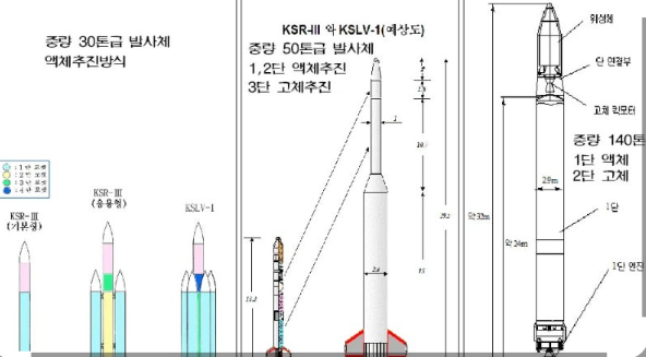 나로호의 구조