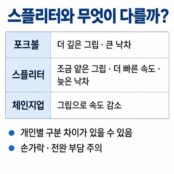 포크볼 스플리터 체인지업의 그립 속도 낙차 차이와 손가락 부담 주의점을 비교한 야구 변화구 인포그래픽