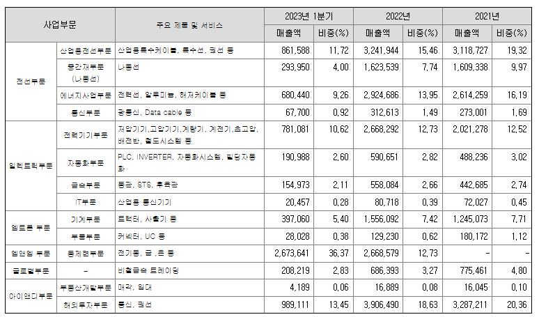 LS 주요제품별 매출 현황