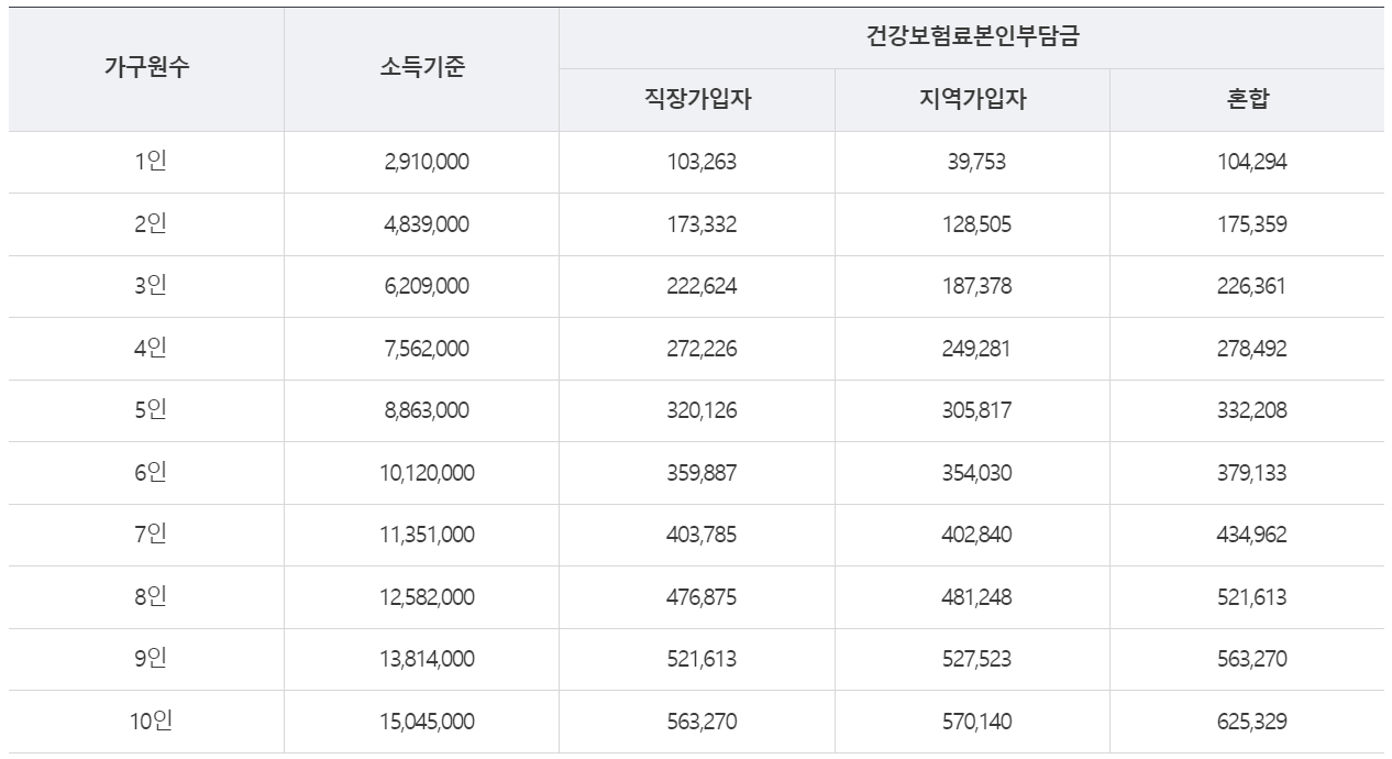 기준 중위소득 140% 기준 표