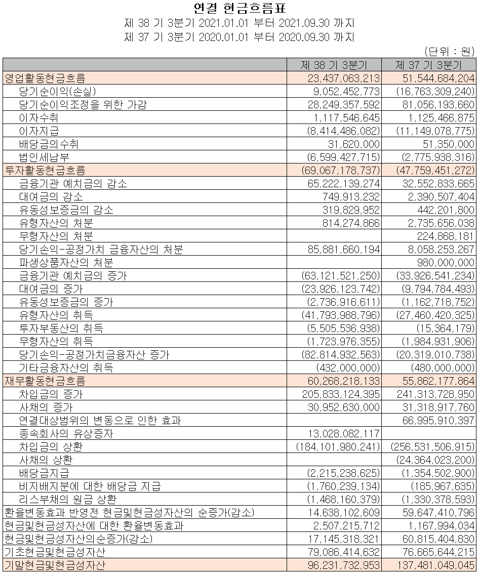 엔브이에이치코리아 - 현금흐름표