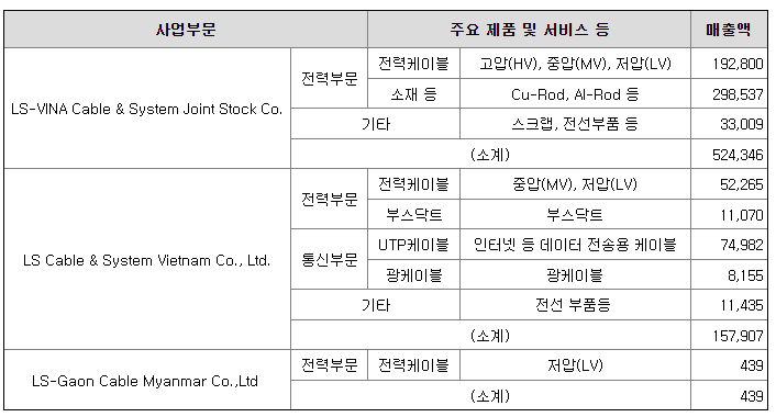 LS전선아시아 사업부문별 매출현황
