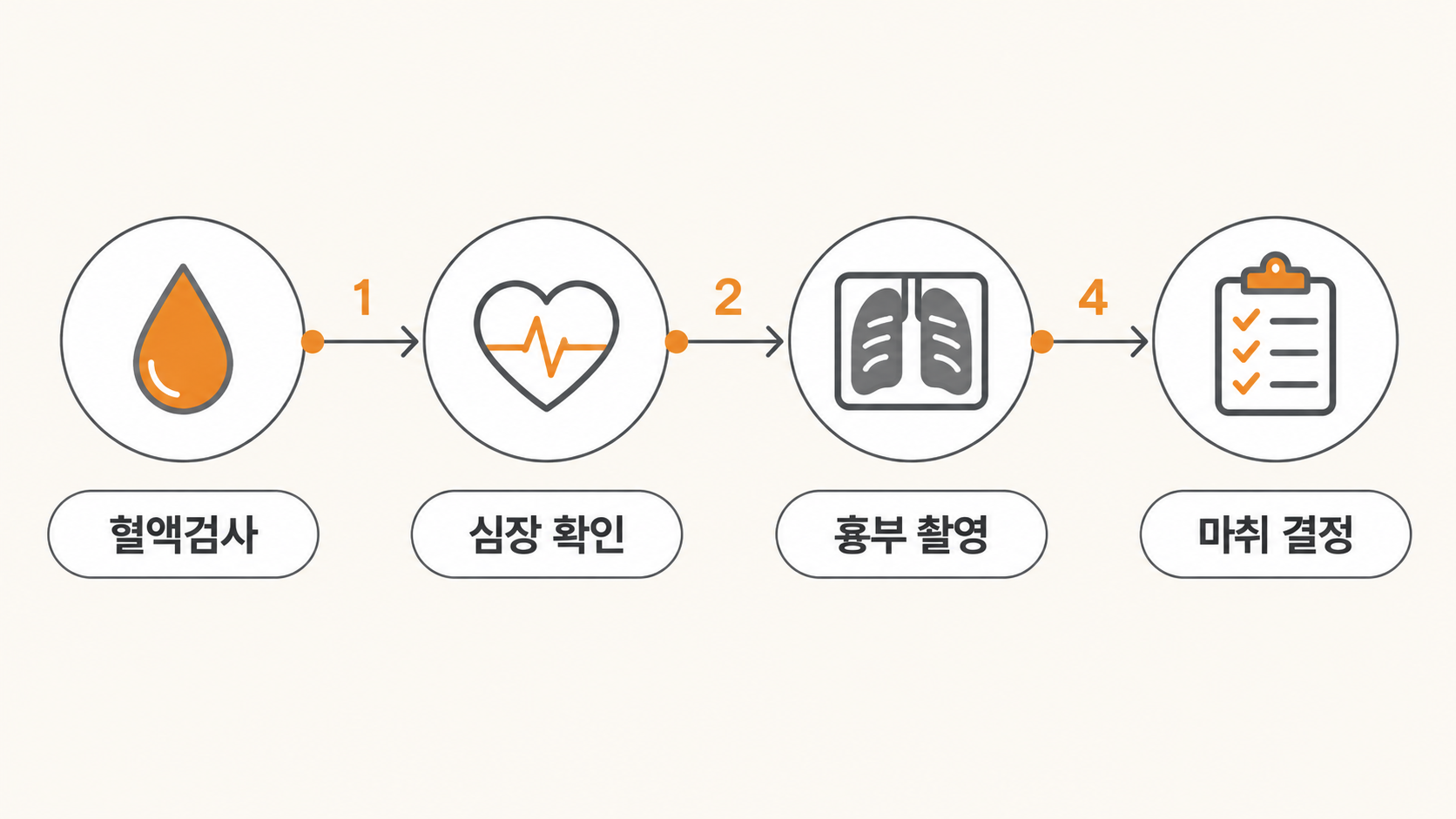 마취 전 검사 순서