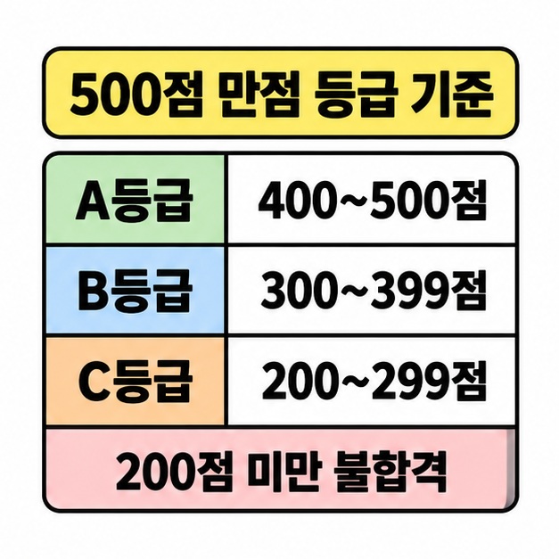 500점 만점에서 A등급 400~500점, B등급 300~399점, C등급 200~299점과 200점 미만 불합격 기준을 표시한 표