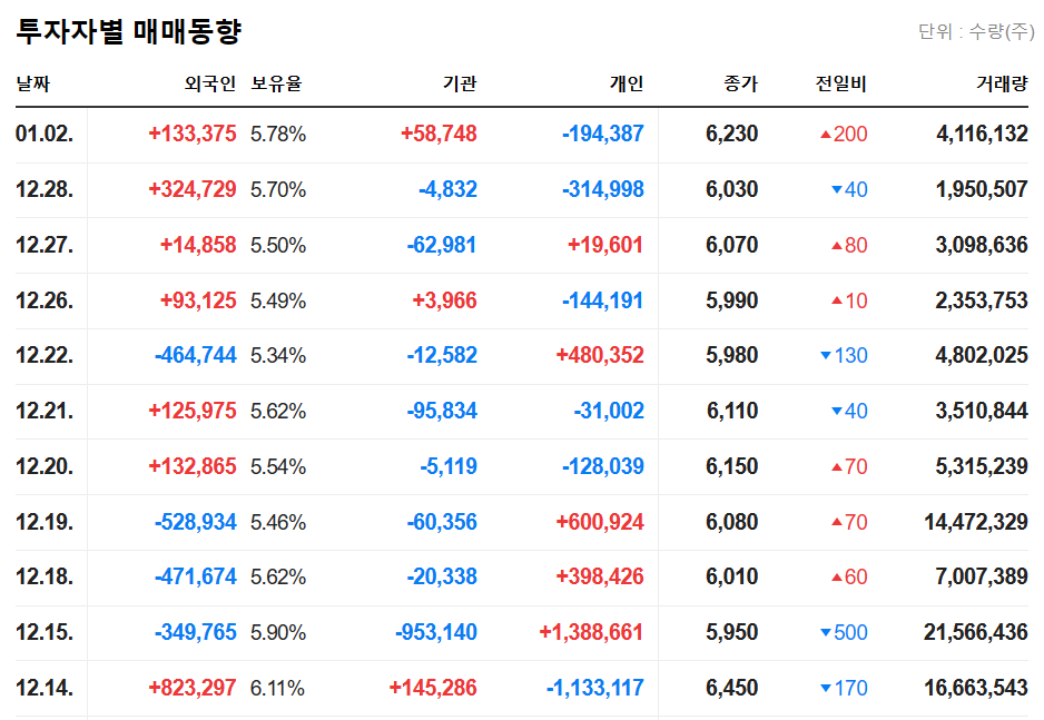 SFA반도체, 투자자별 매매동향