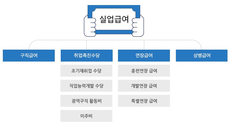 실업급여 신청방법, 실업급여 수급기간, 실업급여 조건