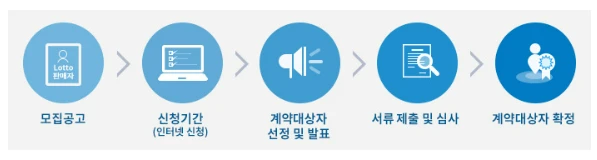 로또 판매점 모집 : 수익&amp;#44; 신청 자격&amp;#44; 신청 방법&amp;#44; 거리제한 총정리 2025