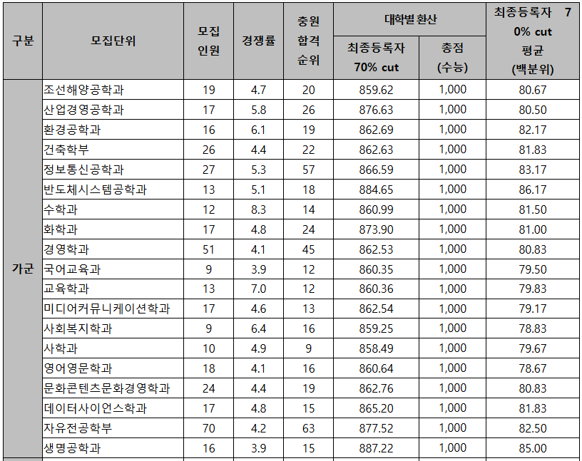 인하대 정시등급컷