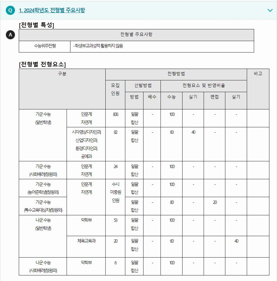 2024학년도 숙명여자대학교 수능위주전형 전형별 주요사항