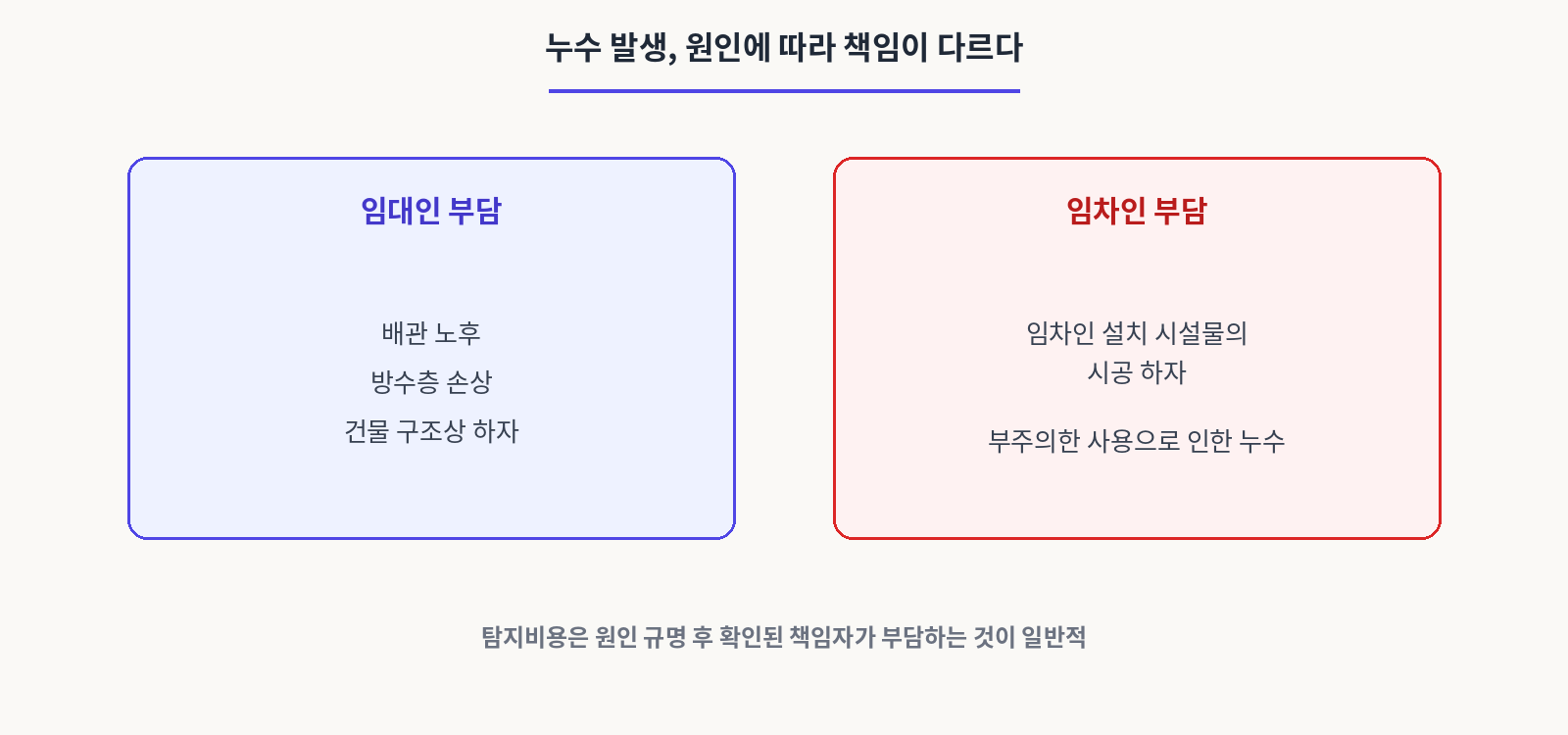누수 발생,원인에 따라 책임이 다르다
