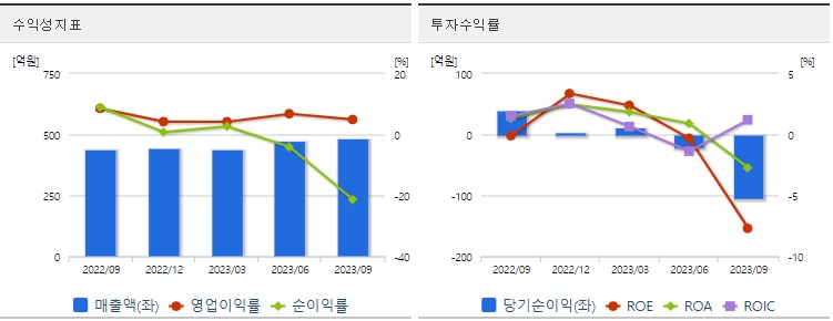 삼천당제약투자지표수익성