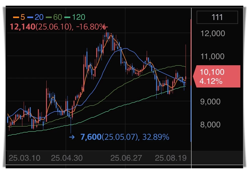 에이스토리-주가-그래프