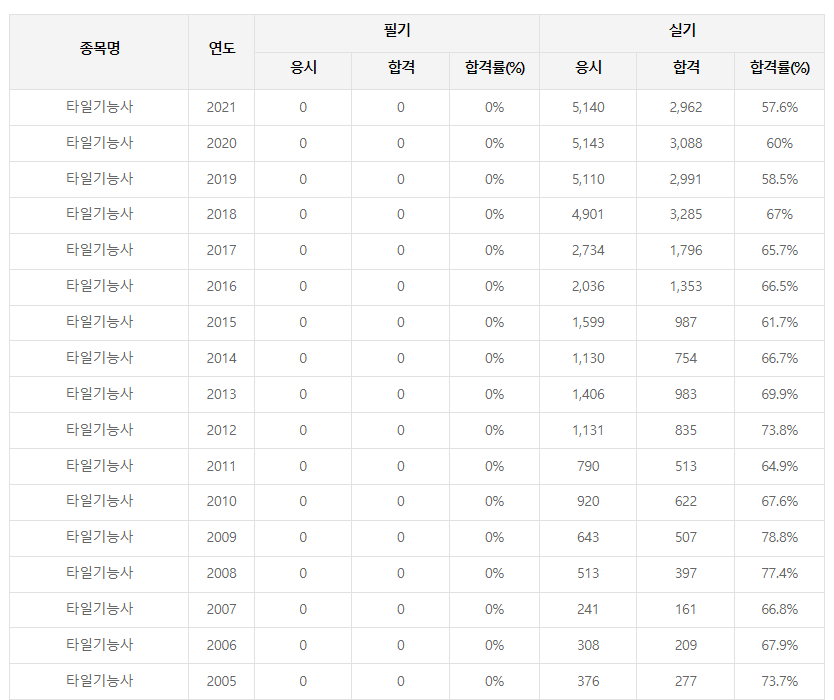 타일기능사