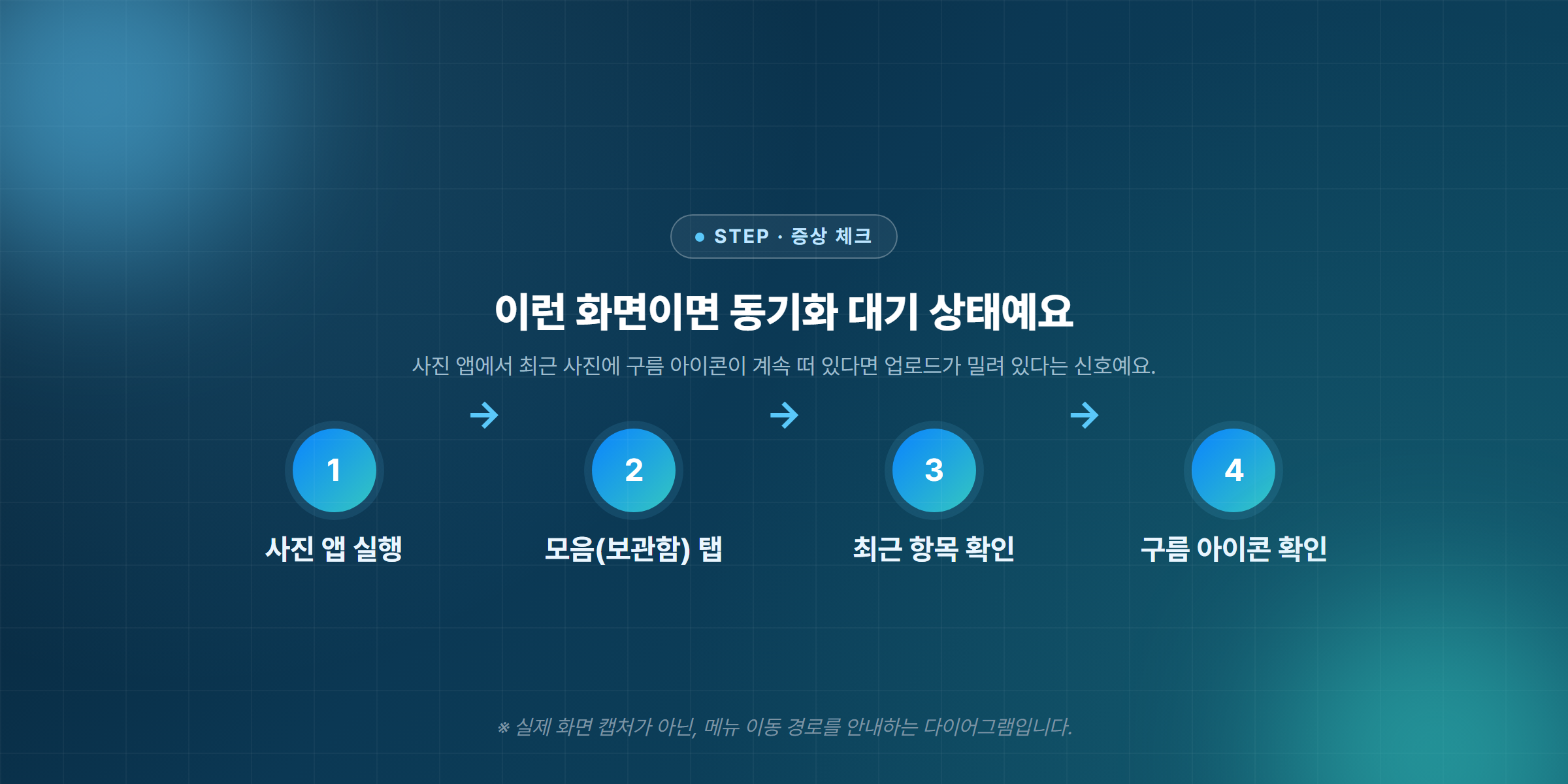 아이폰 사진 앱에서 최근 사진이 동기화되지 않고 있는 화면