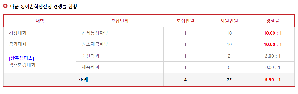 2023학년도 경북대학교 나군 농어촌학생전형 경쟁률 현황