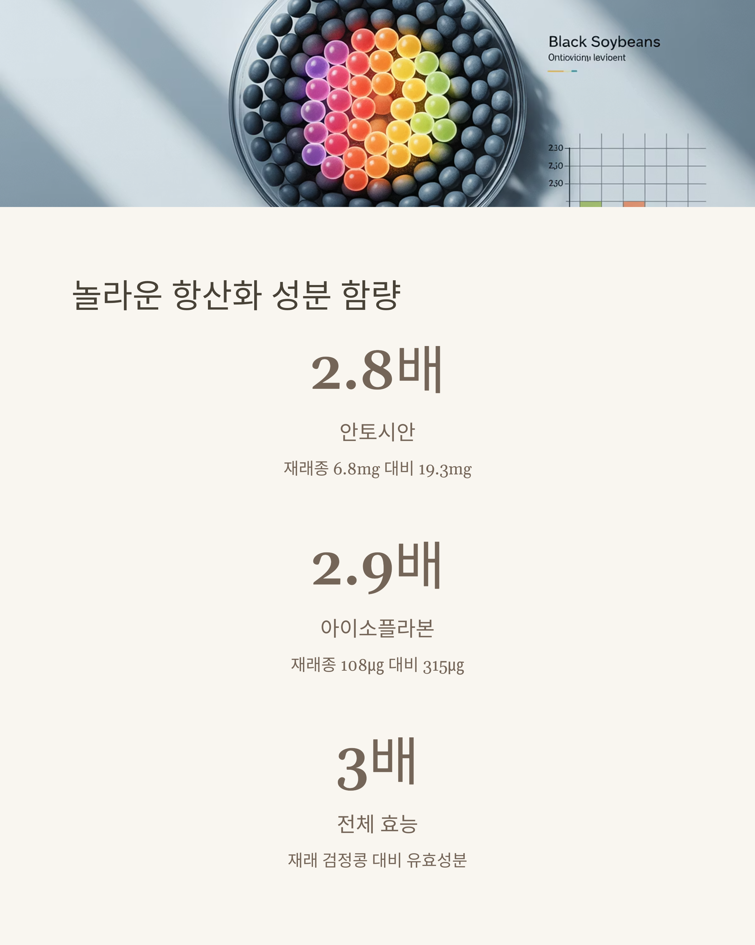 항산화 최고 효능 검정콩 개발