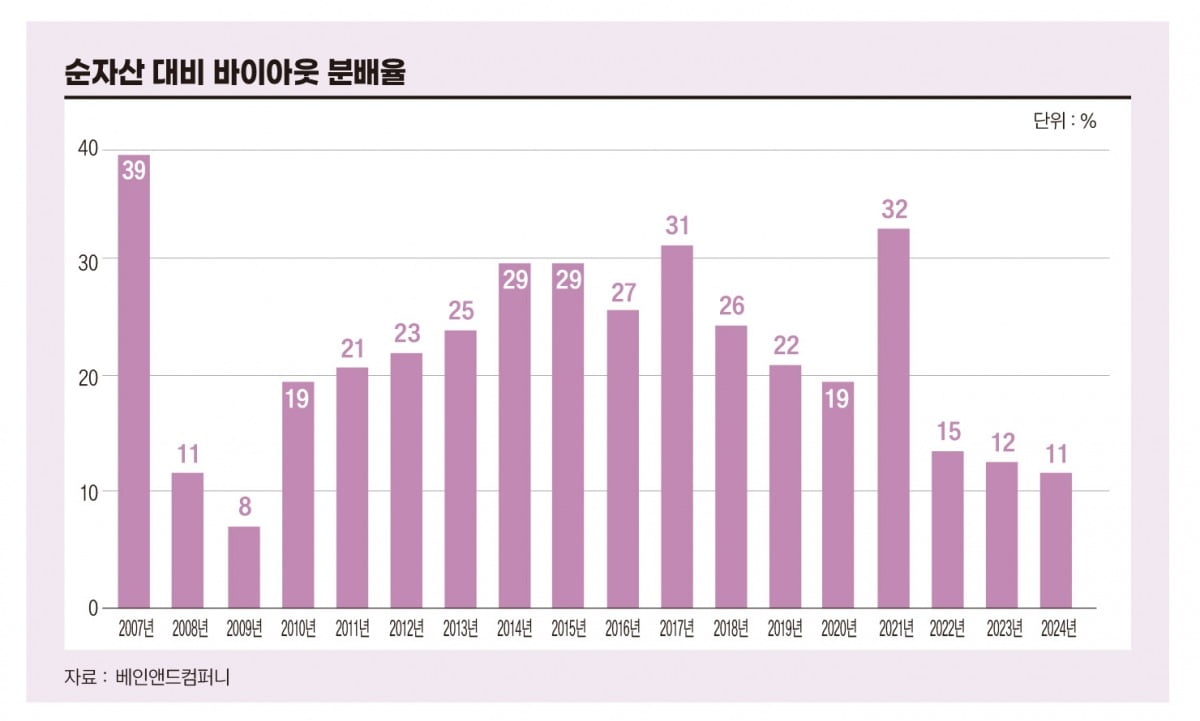 순자산 대비 바이아웃 분배율