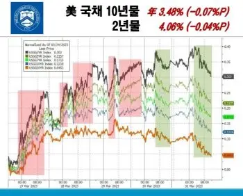 미국채수익률
