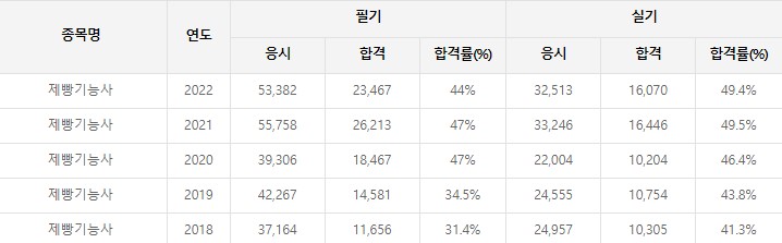 제빵기능사합격률