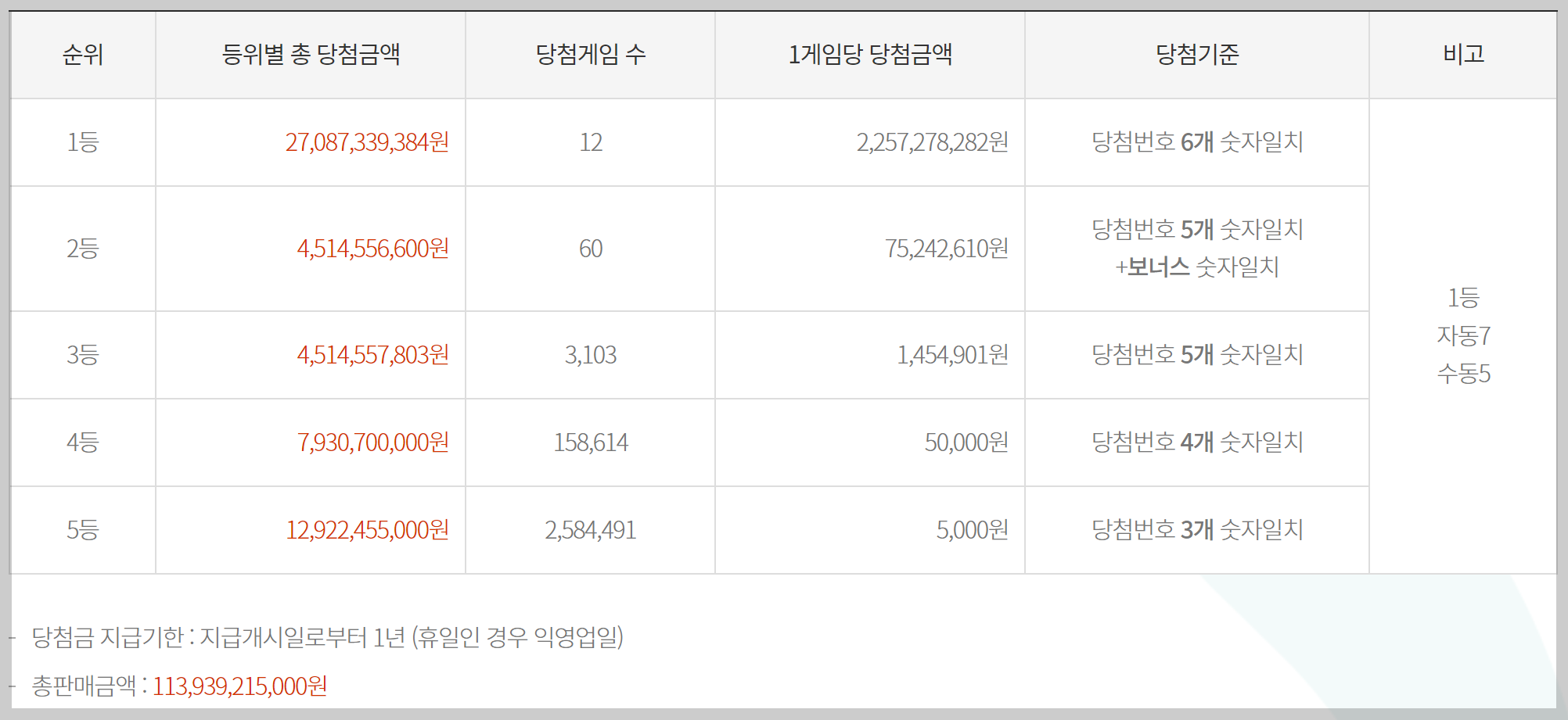 로또 당첨금액