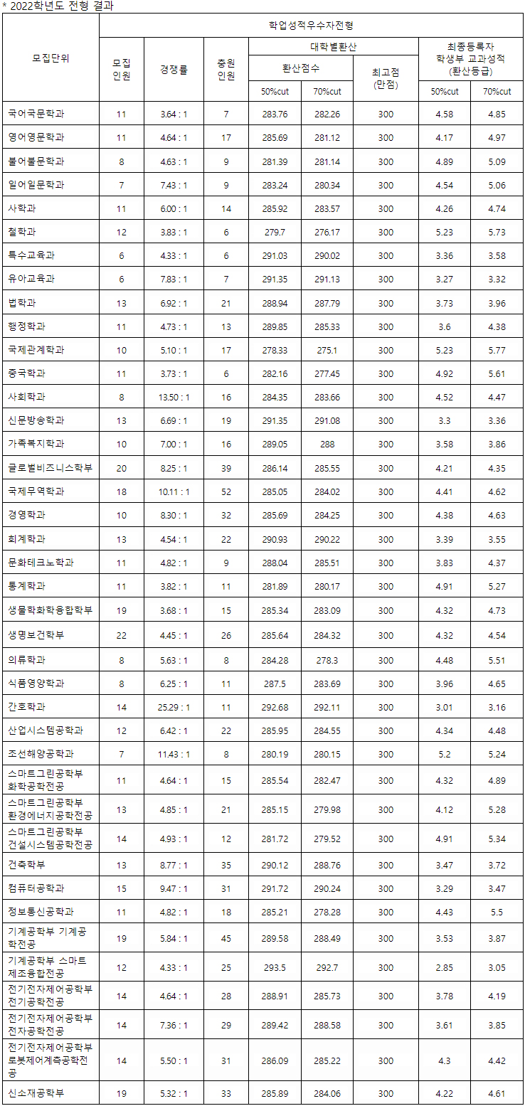 창원대 수시 학생부교과전형 결과