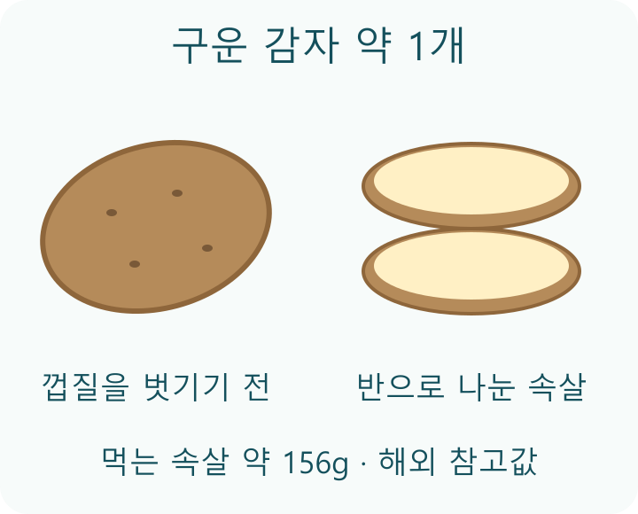 구운 감자 한 개 옆에 같은 감자를 반으로 나눈 두 쪽을 그려 먹는 속살 약156g을 보여주는 분량 그림