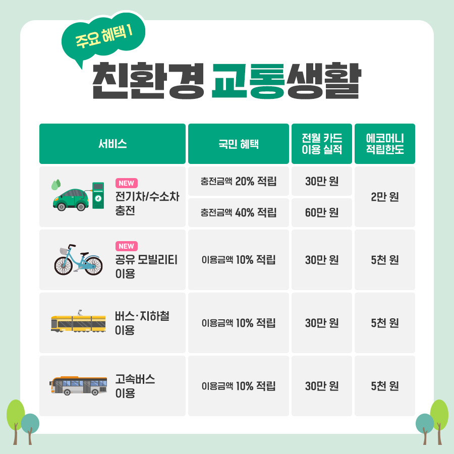 탄소중립 실천포인트 어디로든 그린카드 출시 예정