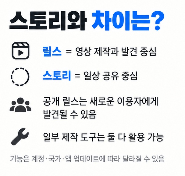 릴스는 짧은 영상 제작과 발견 스토리는 일정 시간 동안 일상을 공유하는 기능이라는 차이를 정리한 이미지