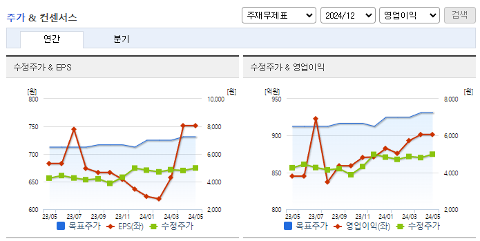 AJ네트웍스_컨센서스