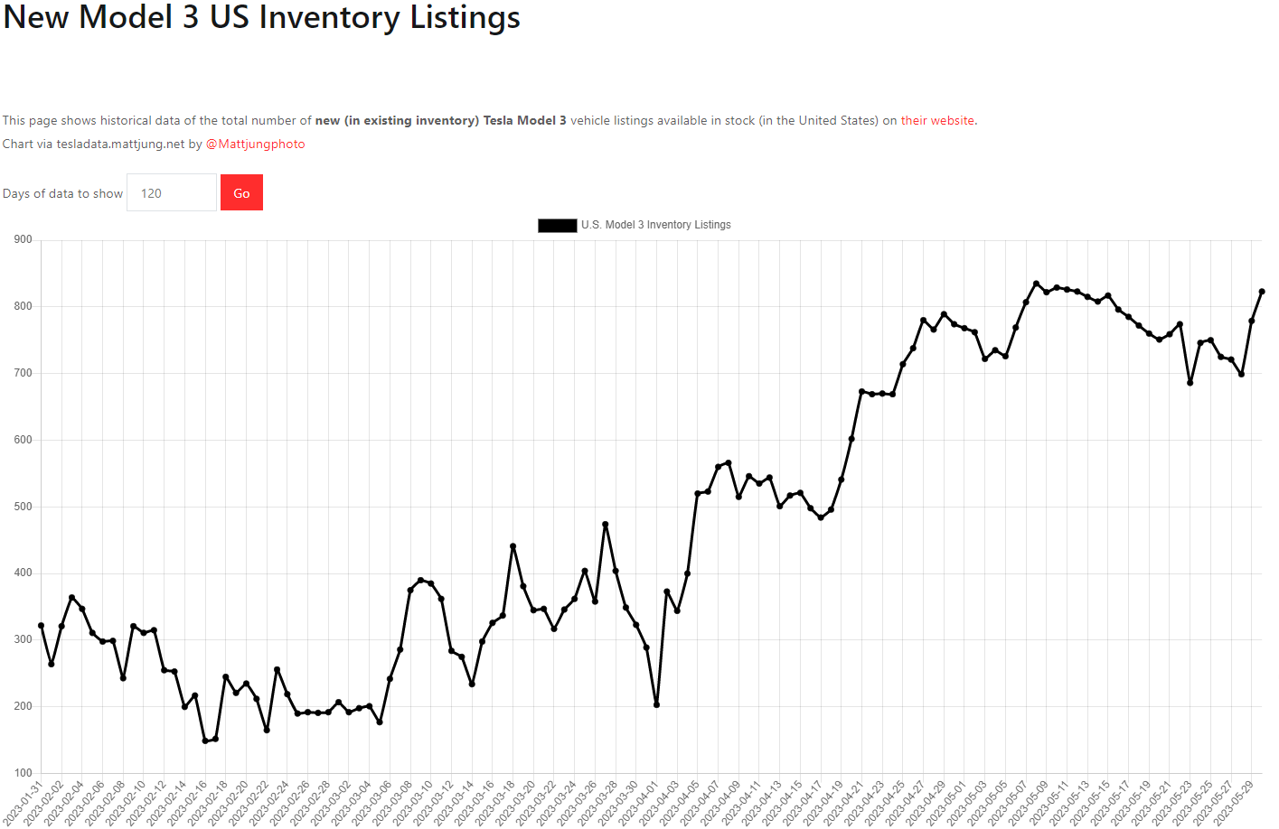 테슬라 모델3 재고