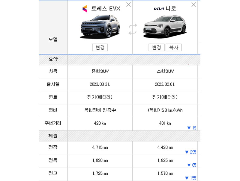 토레스 EVX vs 니로 EV