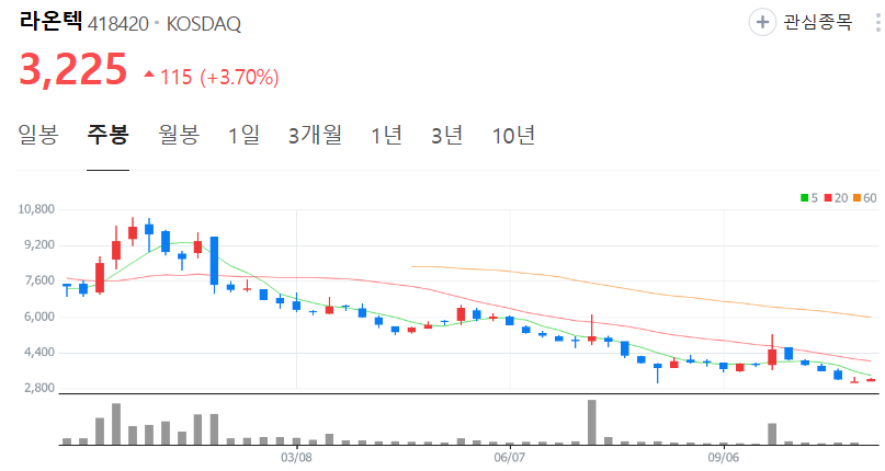 라온텍-주가-주봉
