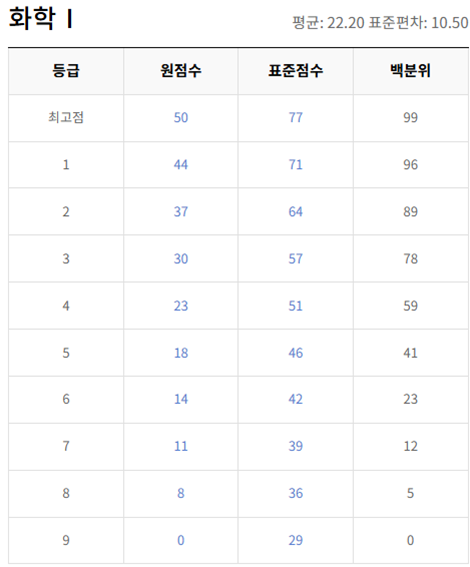 고2-화학 1-등급컷