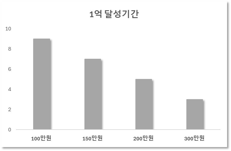 저축액 별 1억달성 기간